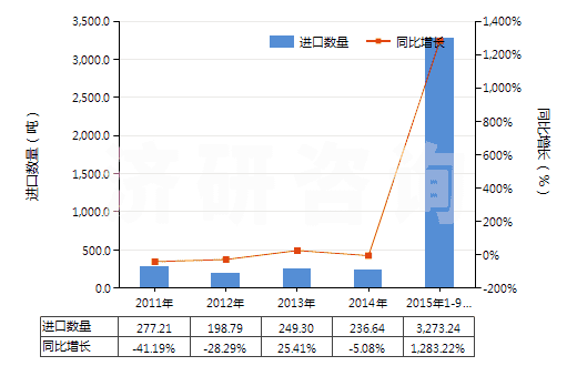 2011-2015年9月中國混合碳酸稀土(HS28469048)進(jìn)口量及增速統(tǒng)計